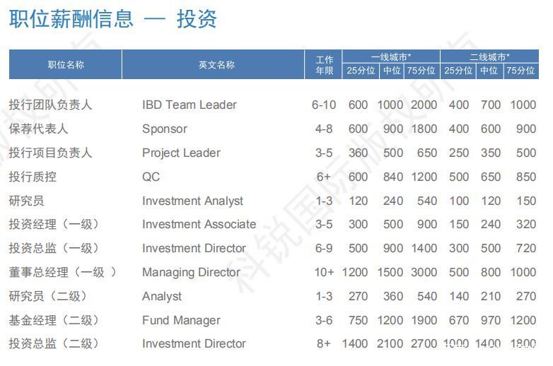 全球金融行业高福利的9个工作岗位，第一个做梦都想去......